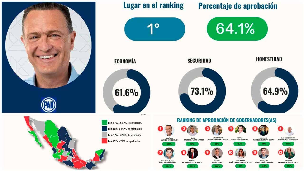 Mauricio Kuri encabeza ranking nacional de gobernadores